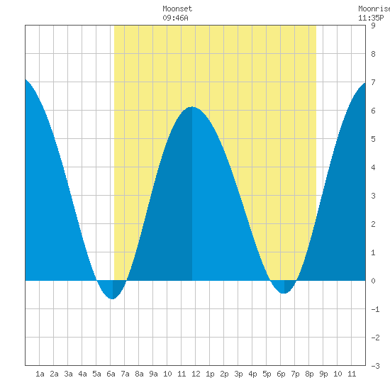Hutchinson Island tide chart for Thursday, July 6, 2023