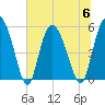 Hutchinson Island tide chart for Thursday, July 6, 2023
