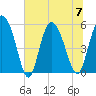 Hutchinson Island tide chart for Friday, July 7, 2023