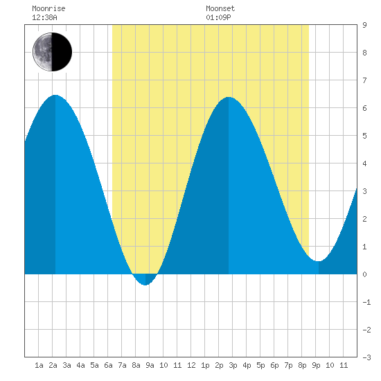 Hutchinson Island tide chart for Sunday, July 9, 2023