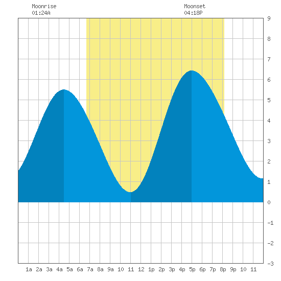 Hutchinson Island tide chart for Thursday, August 10, 2023
