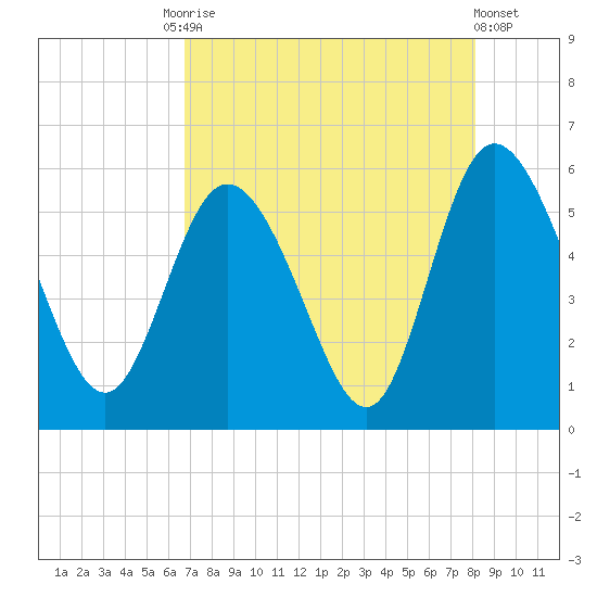 Hutchinson Island tide chart for Tuesday, August 15, 2023