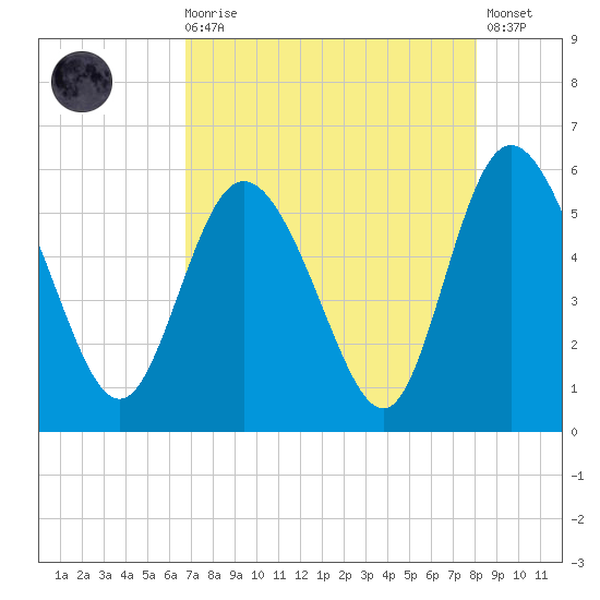 Hutchinson Island tide chart for Wednesday, August 16, 2023