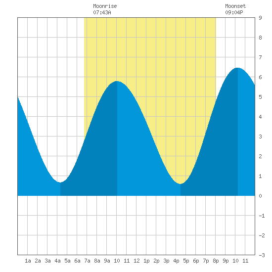 Hutchinson Island tide chart for Thursday, August 17, 2023