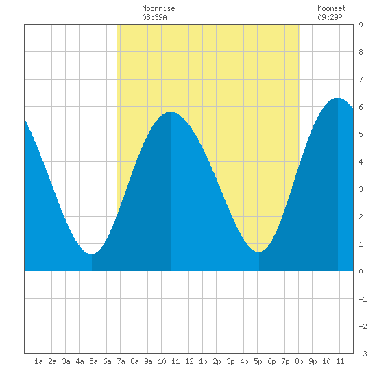 Hutchinson Island tide chart for Friday, August 18, 2023