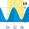 Hutchinson Island tide chart for Saturday, August 19, 2023
