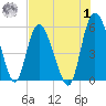 Hutchinson Island tide chart for Tuesday, August 1, 2023