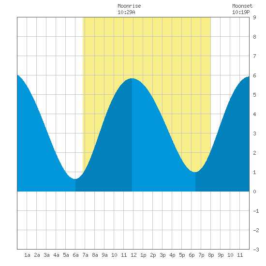 Hutchinson Island tide chart for Sunday, August 20, 2023
