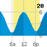 Hutchinson Island tide chart for Sunday, August 20, 2023