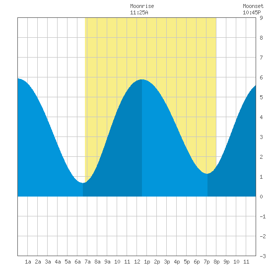 Hutchinson Island tide chart for Monday, August 21, 2023