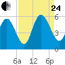Hutchinson Island tide chart for Thursday, August 24, 2023