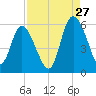 Hutchinson Island tide chart for Sunday, August 27, 2023