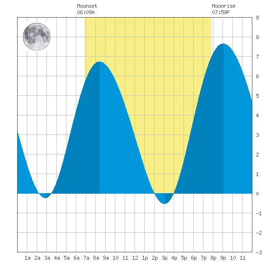 Hutchinson Island tide chart for Wednesday, August 30, 2023