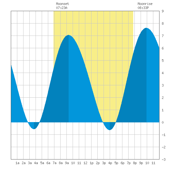 Hutchinson Island tide chart for Thursday, August 31, 2023
