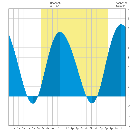 Hutchinson Island tide chart for Thursday, August 3, 2023