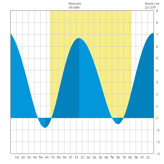 Hutchinson Island tide chart for Friday, August 4, 2023