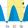 Hutchinson Island tide chart for Friday, August 4, 2023