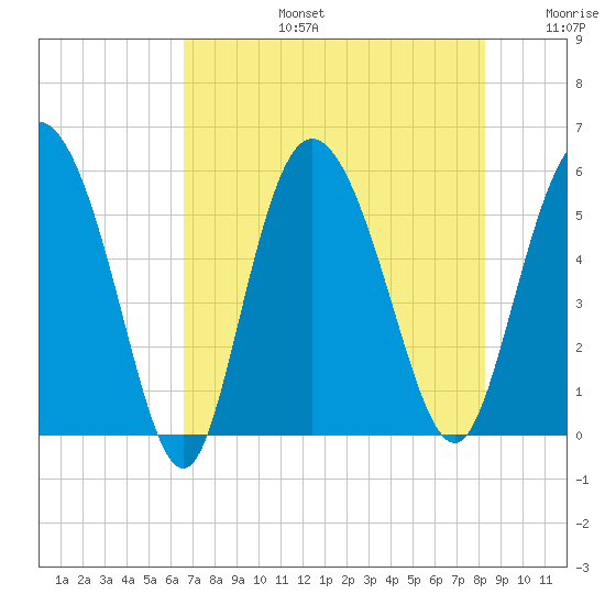 Hutchinson Island tide chart for Saturday, August 5, 2023