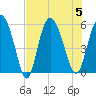 Hutchinson Island tide chart for Saturday, August 5, 2023