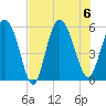 Hutchinson Island tide chart for Sunday, August 6, 2023