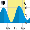 Hutchinson Island tide chart for Tuesday, August 8, 2023