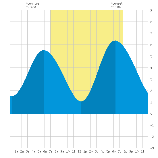 Hutchinson Island tide chart for Sunday, September 10, 2023