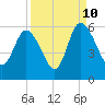 Hutchinson Island tide chart for Sunday, September 10, 2023