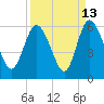 Hutchinson Island tide chart for Wednesday, September 13, 2023