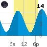 Hutchinson Island tide chart for Thursday, September 14, 2023