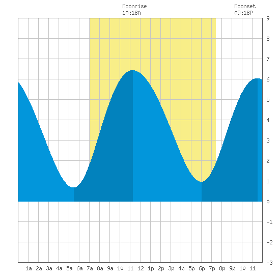 Hutchinson Island tide chart for Monday, September 18, 2023