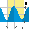 Hutchinson Island tide chart for Monday, September 18, 2023
