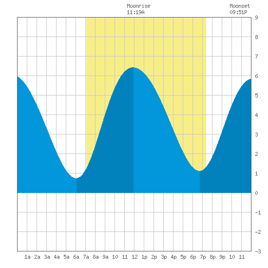 Hutchinson Island tide chart for Tuesday, September 19, 2023