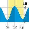 Hutchinson Island tide chart for Tuesday, September 19, 2023