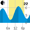 Hutchinson Island tide chart for Friday, September 22, 2023