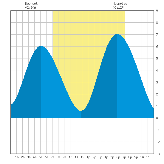 Hutchinson Island tide chart for Monday, September 25, 2023