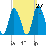 Hutchinson Island tide chart for Wednesday, September 27, 2023