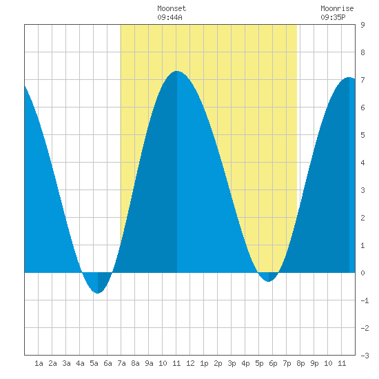 Hutchinson Island tide chart for Saturday, September 2, 2023