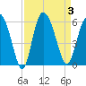 Hutchinson Island tide chart for Sunday, September 3, 2023