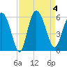 Hutchinson Island tide chart for Monday, September 4, 2023