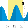 Hutchinson Island tide chart for Tuesday, September 5, 2023
