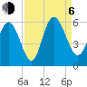 Hutchinson Island tide chart for Wednesday, September 6, 2023