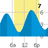 Hutchinson Island tide chart for Thursday, September 7, 2023