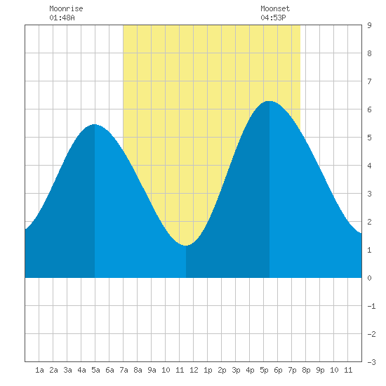 Hutchinson Island tide chart for Saturday, September 9, 2023
