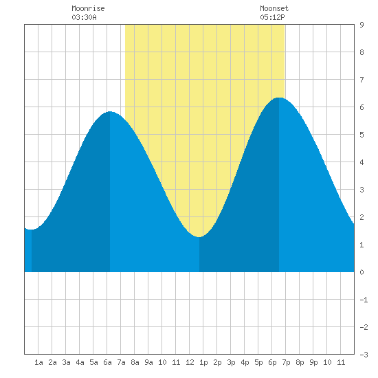 Hutchinson Island tide chart for Tuesday, October 10, 2023