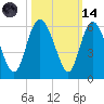 Hutchinson Island tide chart for Saturday, October 14, 2023