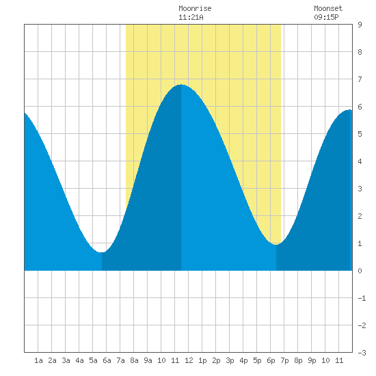 Hutchinson Island tide chart for Wednesday, October 18, 2023