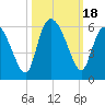 Hutchinson Island tide chart for Wednesday, October 18, 2023