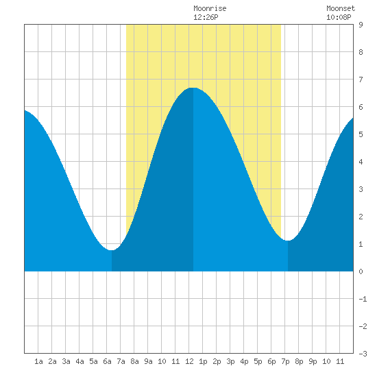 Hutchinson Island tide chart for Thursday, October 19, 2023