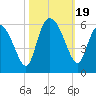 Hutchinson Island tide chart for Thursday, October 19, 2023