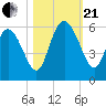 Hutchinson Island tide chart for Saturday, October 21, 2023
